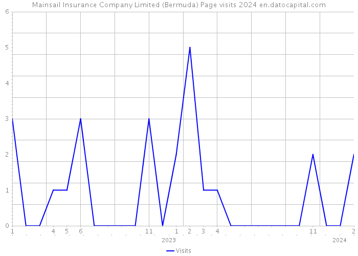 Mainsail Insurance Company Limited (Bermuda) Page visits 2024 