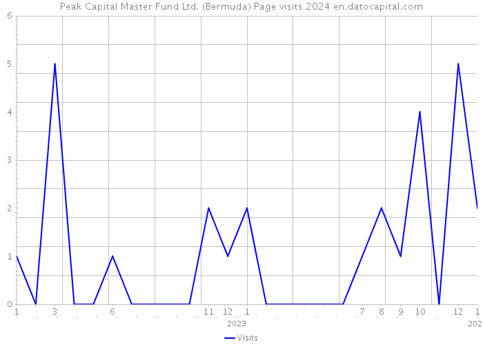 Peak Capital Master Fund Ltd. (Bermuda) Page visits 2024 