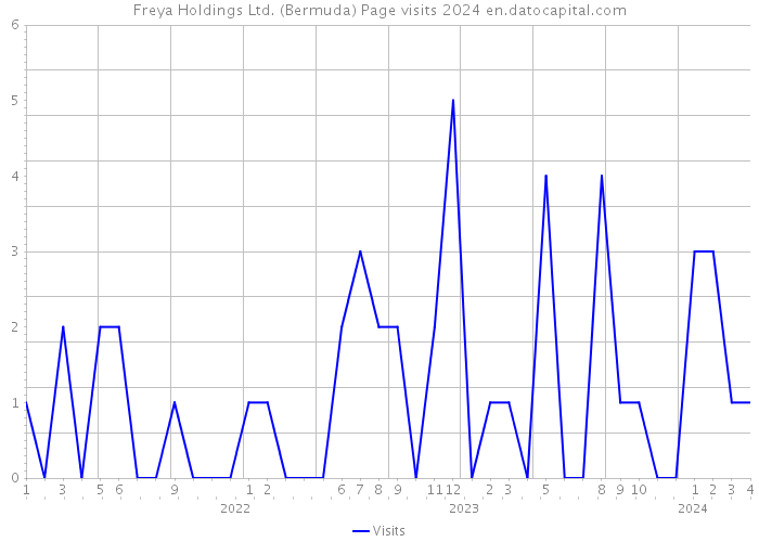 Freya Holdings Ltd. (Bermuda) Page visits 2024 