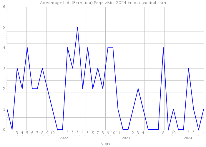 AdVantage Ltd. (Bermuda) Page visits 2024 