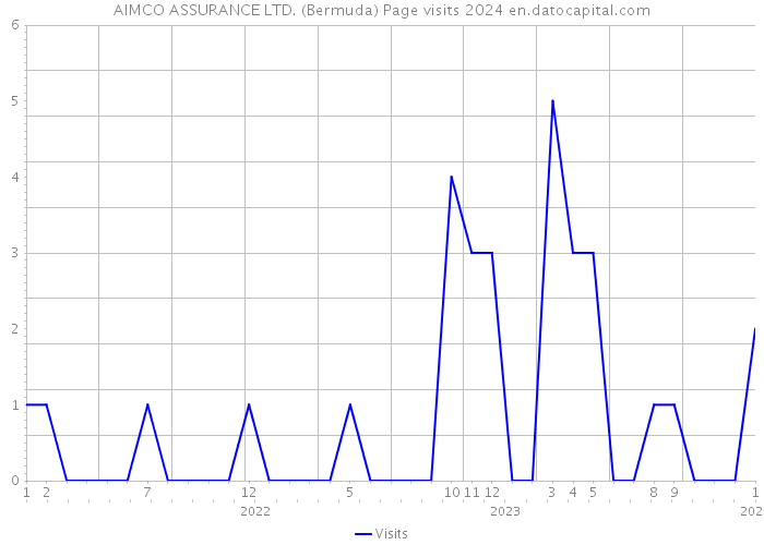 AIMCO ASSURANCE LTD. (Bermuda) Page visits 2024 