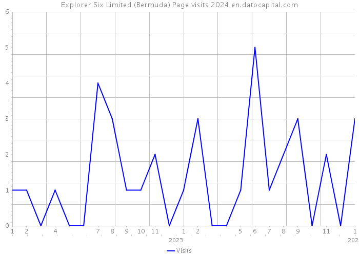 Explorer Six Limited (Bermuda) Page visits 2024 