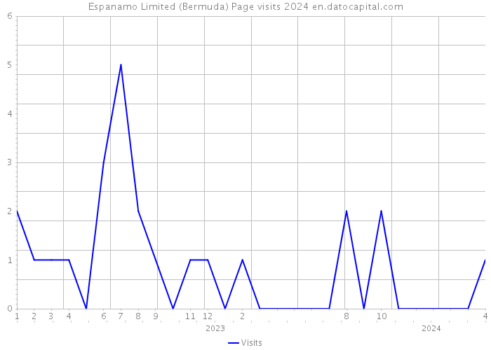 Espanamo Limited (Bermuda) Page visits 2024 