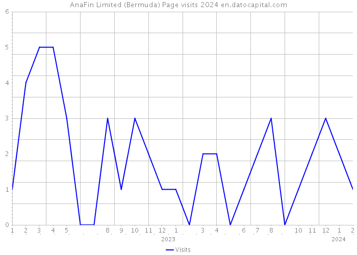 AnaFin Limited (Bermuda) Page visits 2024 
