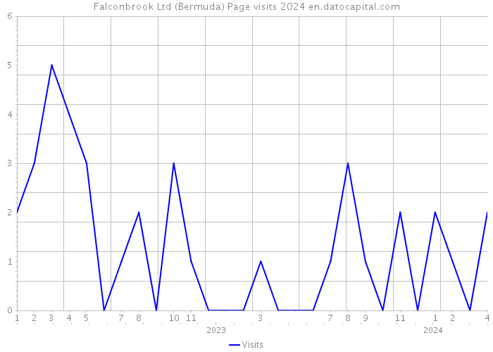 Falconbrook Ltd (Bermuda) Page visits 2024 