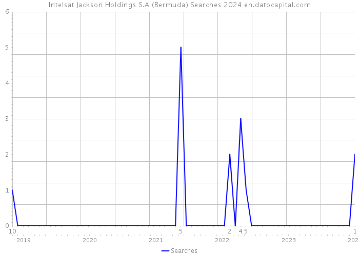 Intelsat Jackson Holdings S.A (Bermuda) Searches 2024 