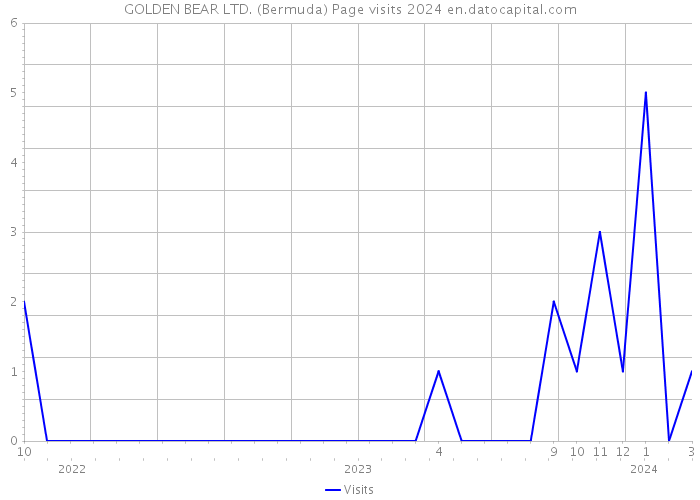 GOLDEN BEAR LTD. (Bermuda) Page visits 2024 