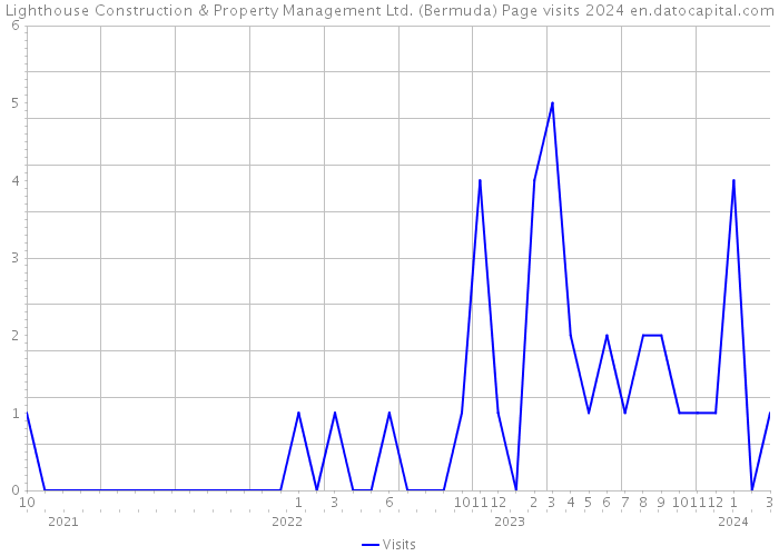 Lighthouse Construction & Property Management Ltd. (Bermuda) Page visits 2024 