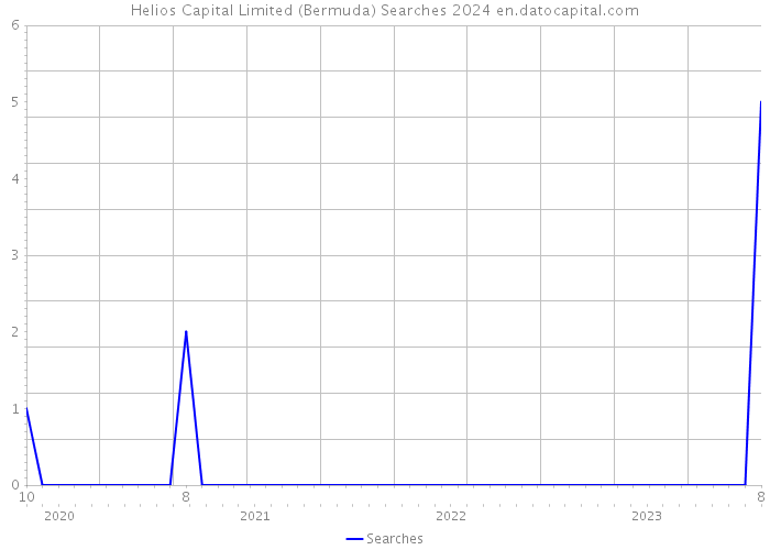 Helios Capital Limited (Bermuda) Searches 2024 