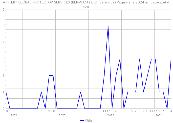 APPLEBY GLOBAL PROTECTOR SERVICES (BERMUDA) LTD (Bermuda) Page visits 2024 