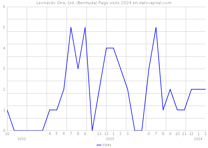 Leonardo One, Ltd. (Bermuda) Page visits 2024 