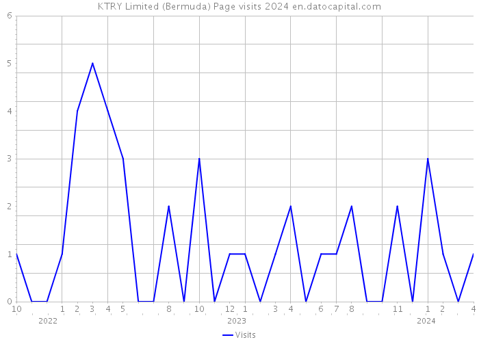 KTRY Limited (Bermuda) Page visits 2024 