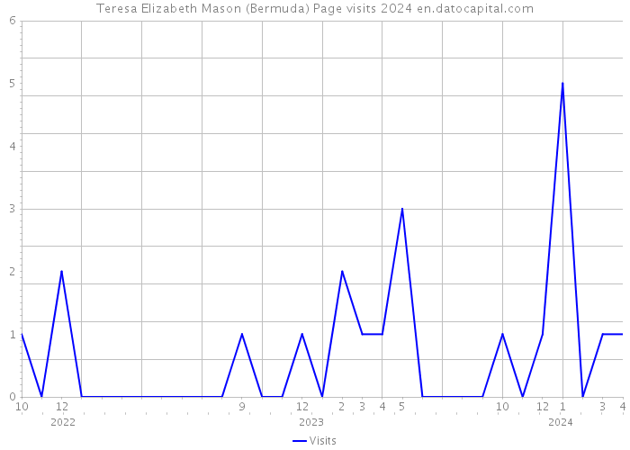 Teresa Elizabeth Mason (Bermuda) Page visits 2024 