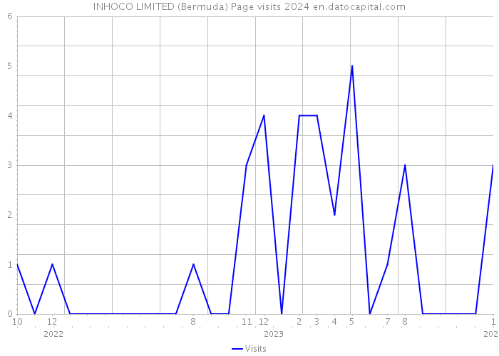 INHOCO LIMITED (Bermuda) Page visits 2024 