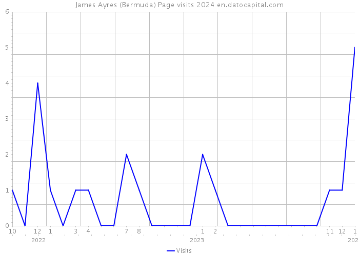 James Ayres (Bermuda) Page visits 2024 