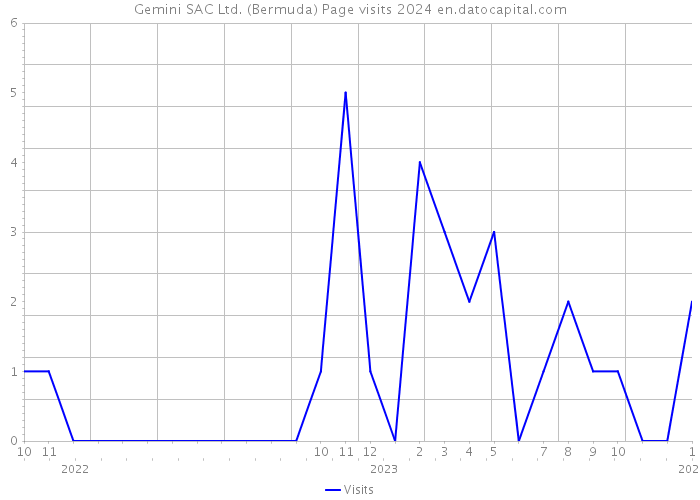 Gemini SAC Ltd. (Bermuda) Page visits 2024 