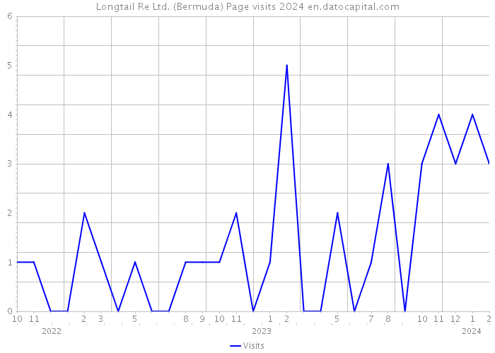 Longtail Re Ltd. (Bermuda) Page visits 2024 
