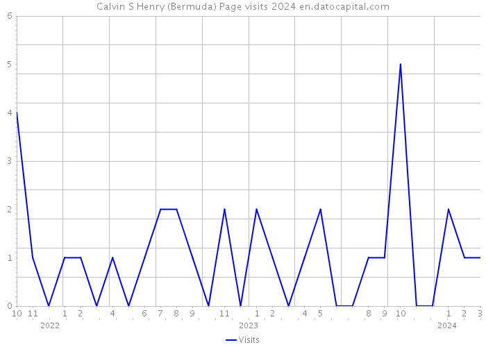 Calvin S Henry (Bermuda) Page visits 2024 