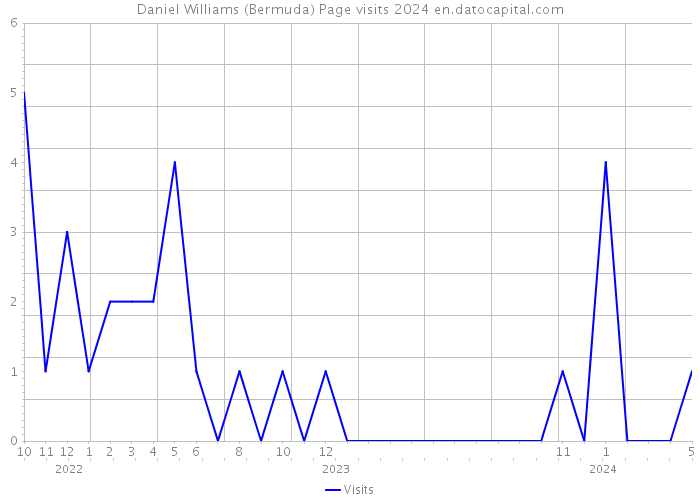 Daniel Williams (Bermuda) Page visits 2024 