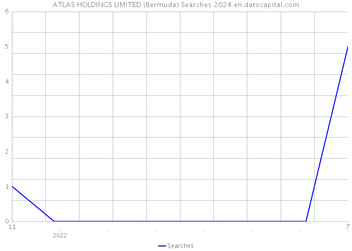 ATLAS HOLDINGS LIMITED (Bermuda) Searches 2024 