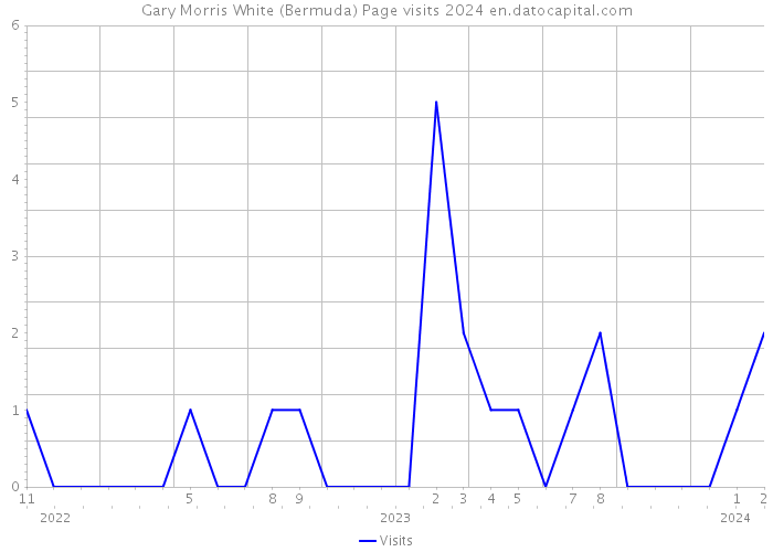 Gary Morris White (Bermuda) Page visits 2024 