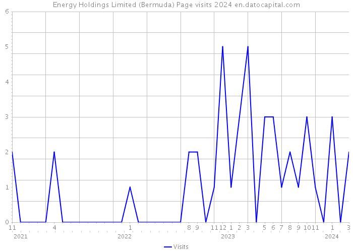 Energy Holdings Limited (Bermuda) Page visits 2024 