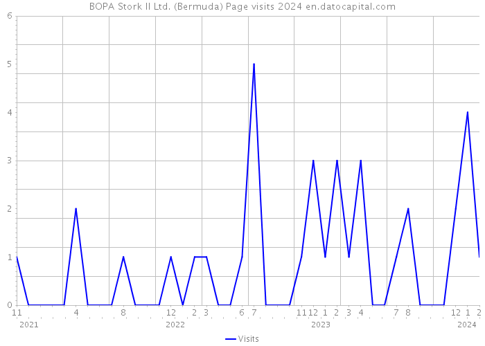 BOPA Stork II Ltd. (Bermuda) Page visits 2024 