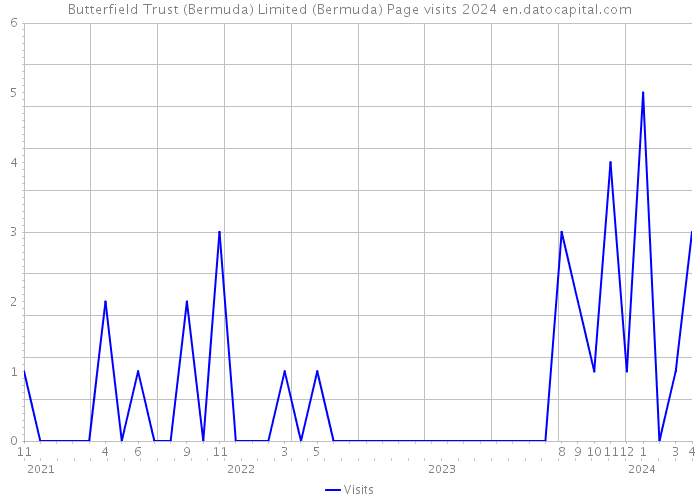 Butterfield Trust (Bermuda) Limited (Bermuda) Page visits 2024 