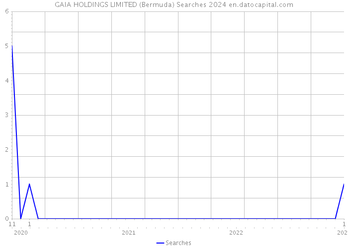 GAIA HOLDINGS LIMITED (Bermuda) Searches 2024 