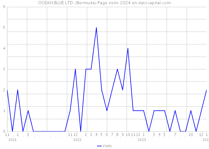 OCEAN BLUE LTD. (Bermuda) Page visits 2024 