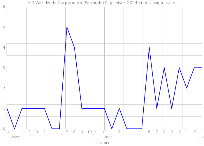 AIR Worldwide Corporation (Bermuda) Page visits 2024 