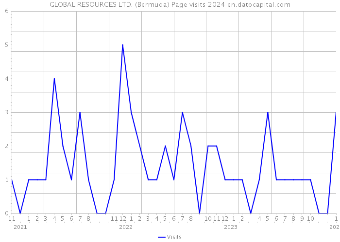 GLOBAL RESOURCES LTD. (Bermuda) Page visits 2024 