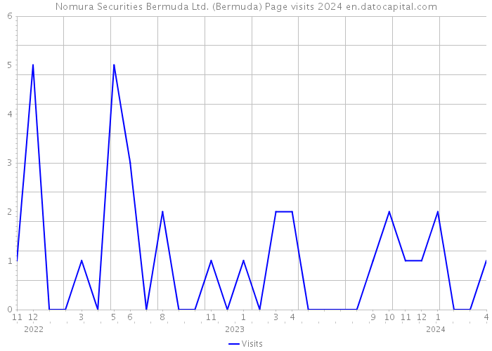 Nomura Securities Bermuda Ltd. (Bermuda) Page visits 2024 
