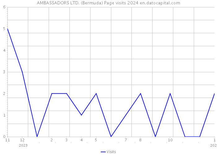 AMBASSADORS LTD. (Bermuda) Page visits 2024 