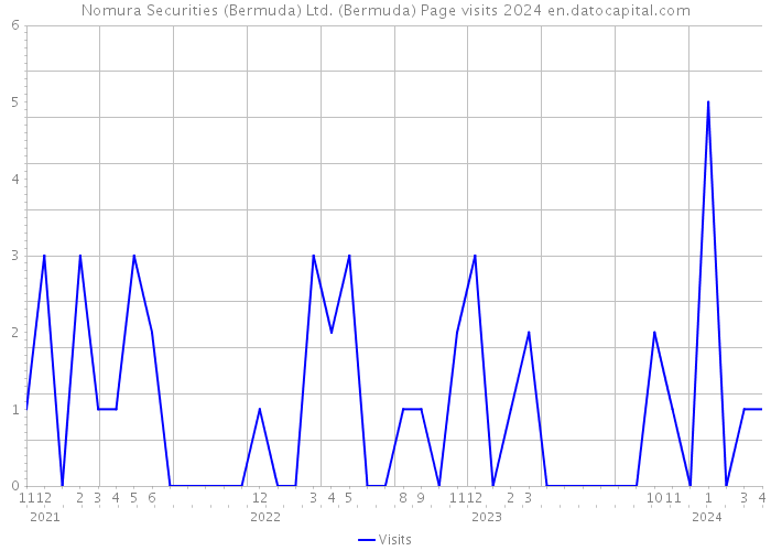 Nomura Securities (Bermuda) Ltd. (Bermuda) Page visits 2024 