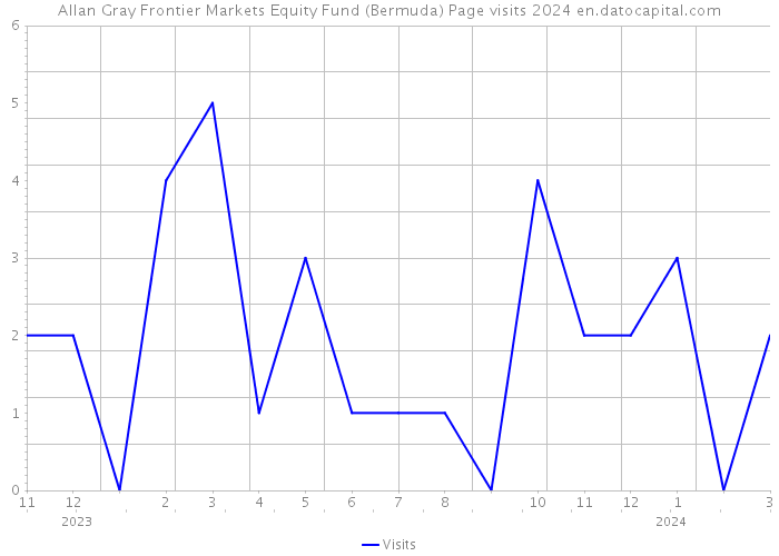 Allan Gray Frontier Markets Equity Fund (Bermuda) Page visits 2024 