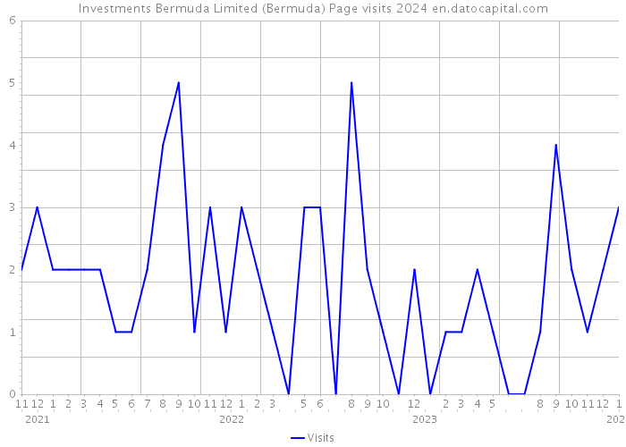 Investments Bermuda Limited (Bermuda) Page visits 2024 