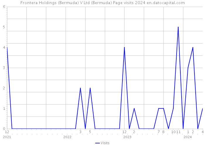 Frontera Holdings (Bermuda) V Ltd (Bermuda) Page visits 2024 