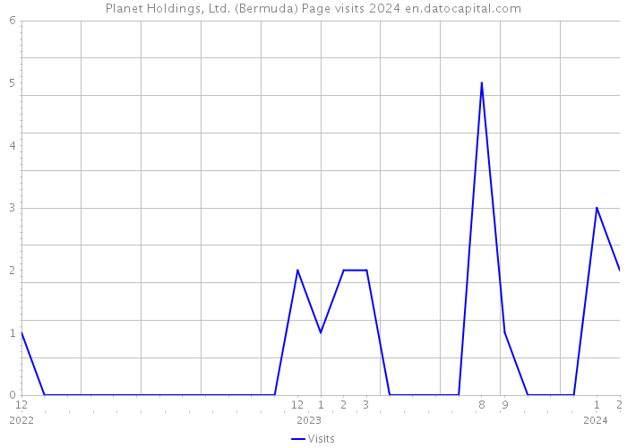 Planet Holdings, Ltd. (Bermuda) Page visits 2024 