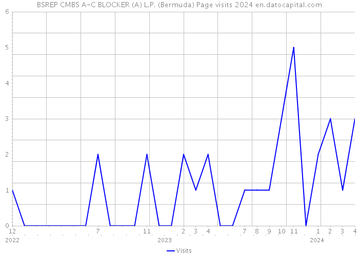 BSREP CMBS A-C BLOCKER (A) L.P. (Bermuda) Page visits 2024 