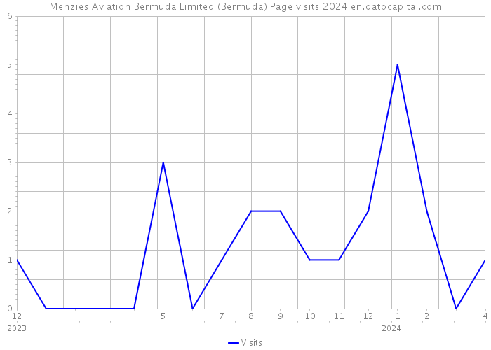 Menzies Aviation Bermuda Limited (Bermuda) Page visits 2024 