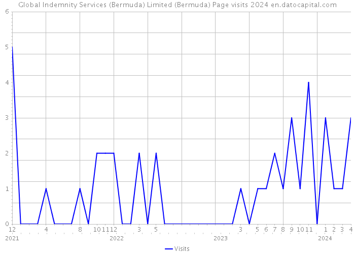 Global Indemnity Services (Bermuda) Limited (Bermuda) Page visits 2024 