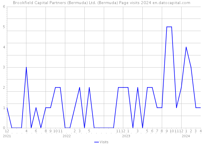 Brookfield Capital Partners (Bermuda) Ltd. (Bermuda) Page visits 2024 