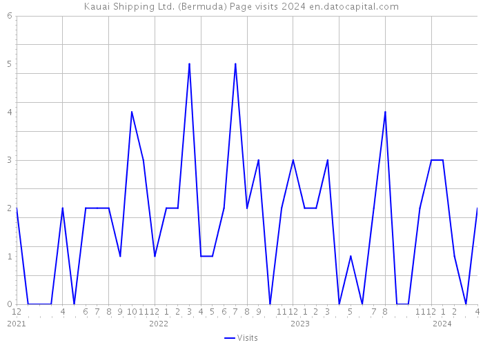 Kauai Shipping Ltd. (Bermuda) Page visits 2024 
