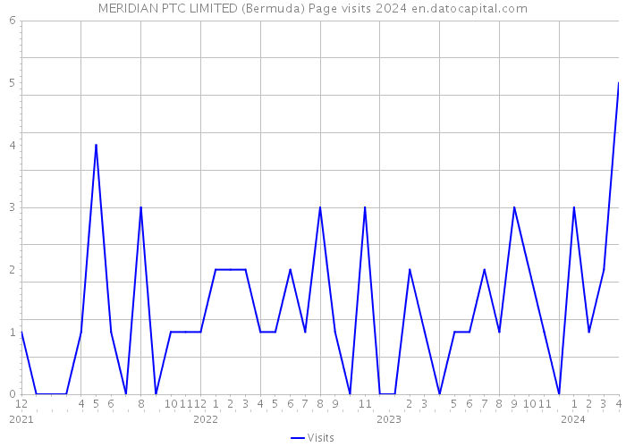 MERIDIAN PTC LIMITED (Bermuda) Page visits 2024 