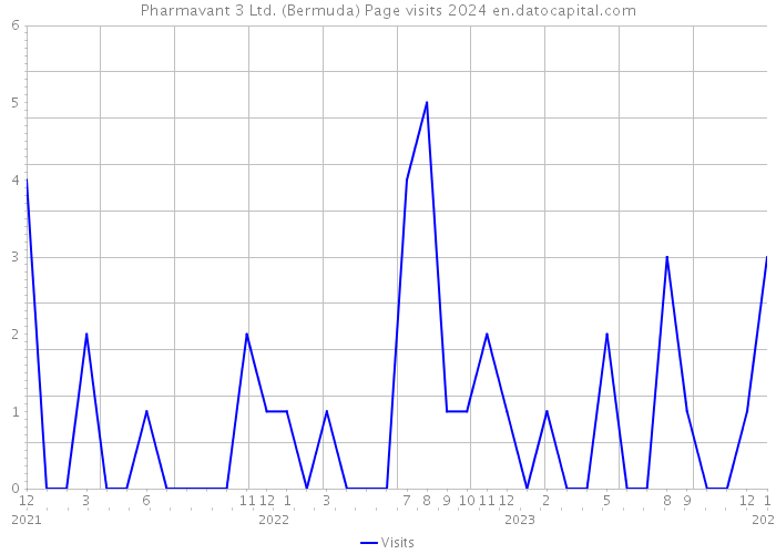 Pharmavant 3 Ltd. (Bermuda) Page visits 2024 