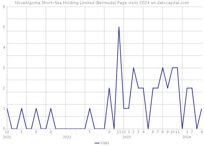 NovaAlgoma Short-Sea Holding Limited (Bermuda) Page visits 2024 