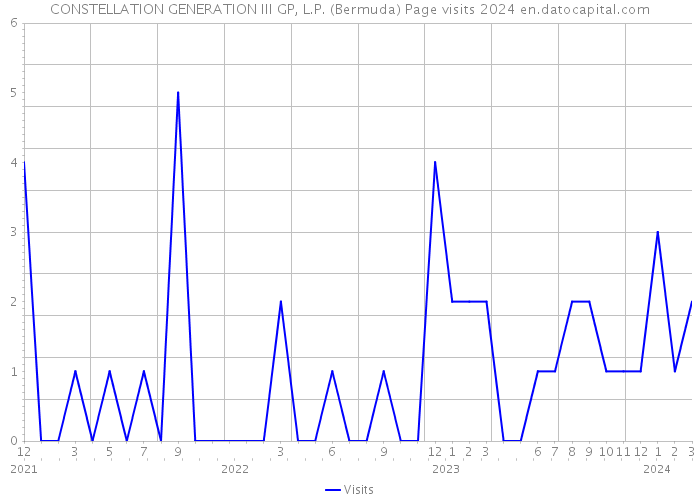 CONSTELLATION GENERATION III GP, L.P. (Bermuda) Page visits 2024 