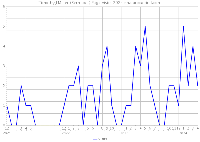 Timothy J Miller (Bermuda) Page visits 2024 