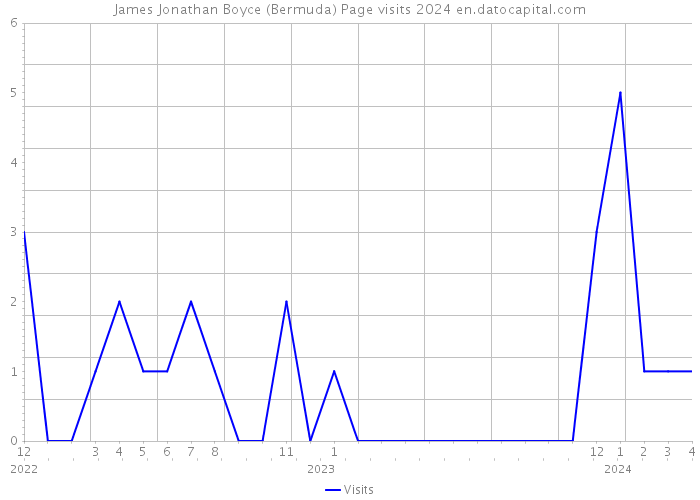 James Jonathan Boyce (Bermuda) Page visits 2024 
